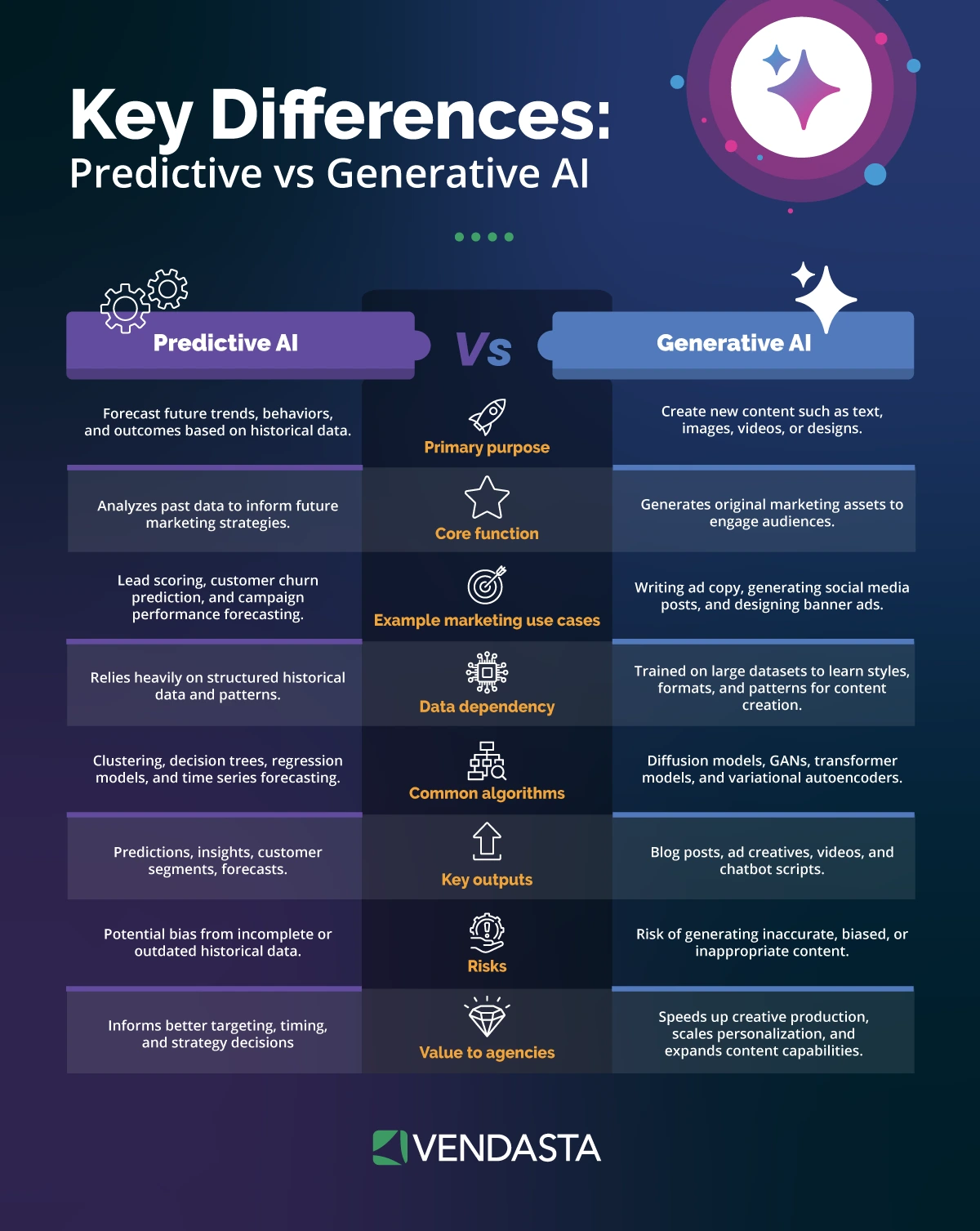 predictive-vs-generative-ai-vendasta-1